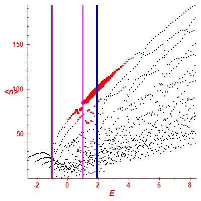 Peres lattice <N>